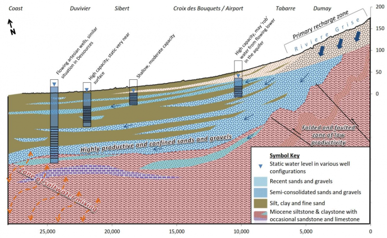 Featured Image for Evaluation of the Plaine du Cul-de-Sac Aquifer